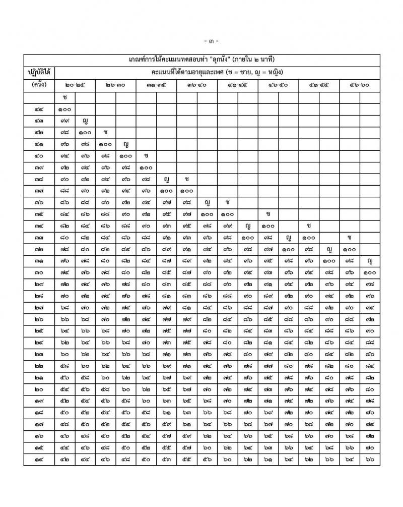 สำนักงานปลัดกระทรวงกลาโหม รับสมัครสอบแข่งขันเพื่อบรรจุและแต่งตั้งบุคคลเข้ารับราชการ ตำแหน่งนายทหารสัญญาบัตร ตำแหน่งนายทหารประทวน จำนวน 29 อัตรา (วุฒิ ม.ปลาย ปวช. ป.ตรี) รับสมัครสอบทางอินเทอร์เน็ต ตั้งแต่วันที่ 11 มี.ค. - 20 เม.ย. 2568 หน้าที่ 40