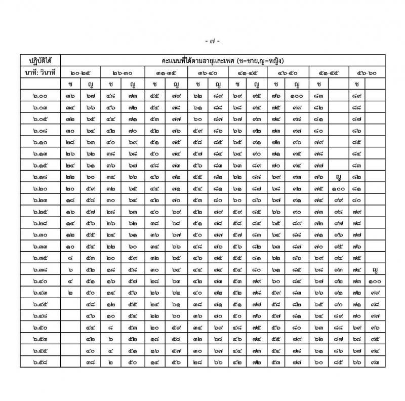 สำนักงานปลัดกระทรวงกลาโหม รับสมัครสอบแข่งขันเพื่อบรรจุและแต่งตั้งบุคคลเข้ารับราชการ ตำแหน่งนายทหารสัญญาบัตร ตำแหน่งนายทหารประทวน จำนวน 29 อัตรา (วุฒิ ม.ปลาย ปวช. ป.ตรี) รับสมัครสอบทางอินเทอร์เน็ต ตั้งแต่วันที่ 11 มี.ค. - 20 เม.ย. 2568 หน้าที่ 44