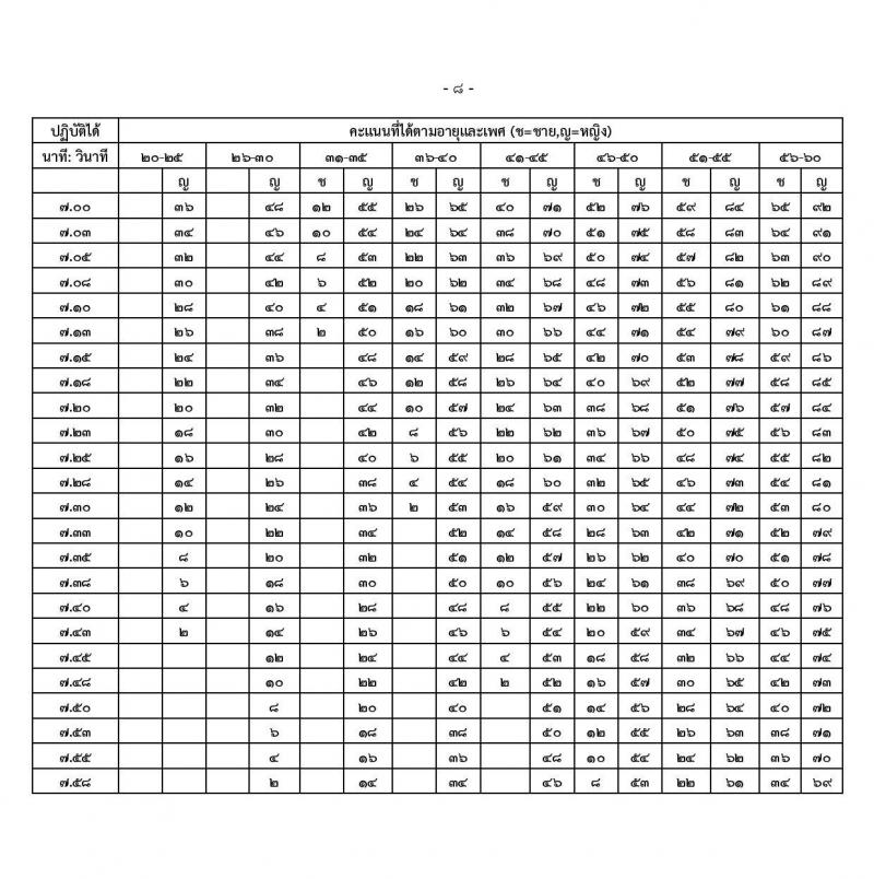 สำนักงานปลัดกระทรวงกลาโหม รับสมัครสอบแข่งขันเพื่อบรรจุและแต่งตั้งบุคคลเข้ารับราชการ ตำแหน่งนายทหารสัญญาบัตร ตำแหน่งนายทหารประทวน จำนวน 29 อัตรา (วุฒิ ม.ปลาย ปวช. ป.ตรี) รับสมัครสอบทางอินเทอร์เน็ต ตั้งแต่วันที่ 11 มี.ค. - 20 เม.ย. 2568 หน้าที่ 45
