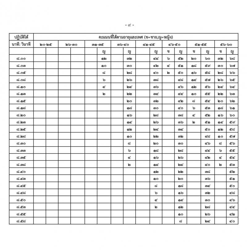 สำนักงานปลัดกระทรวงกลาโหม รับสมัครสอบแข่งขันเพื่อบรรจุและแต่งตั้งบุคคลเข้ารับราชการ ตำแหน่งนายทหารสัญญาบัตร ตำแหน่งนายทหารประทวน จำนวน 29 อัตรา (วุฒิ ม.ปลาย ปวช. ป.ตรี) รับสมัครสอบทางอินเทอร์เน็ต ตั้งแต่วันที่ 11 มี.ค. - 20 เม.ย. 2568 หน้าที่ 46