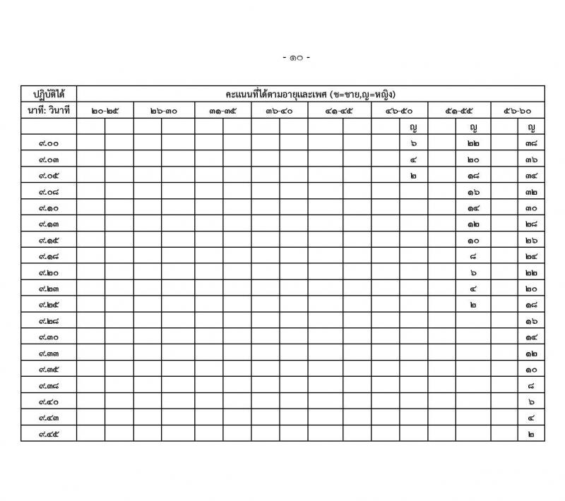 สำนักงานปลัดกระทรวงกลาโหม รับสมัครสอบแข่งขันเพื่อบรรจุและแต่งตั้งบุคคลเข้ารับราชการ ตำแหน่งนายทหารสัญญาบัตร ตำแหน่งนายทหารประทวน จำนวน 29 อัตรา (วุฒิ ม.ปลาย ปวช. ป.ตรี) รับสมัครสอบทางอินเทอร์เน็ต ตั้งแต่วันที่ 11 มี.ค. - 20 เม.ย. 2568 หน้าที่ 47