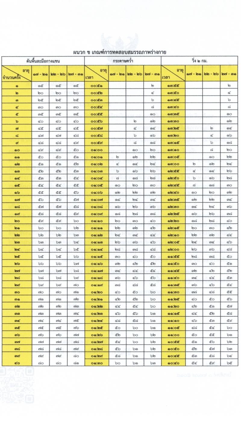 กองพลทหารม้าที่ 2 รักษาพระองค์ รับสมัครสอบแข่งขันเพื่อบรรจุและแต่งตั้งบุคคลเข้ารับราชการ เป็นนายทหารประทวน (อัตราสิบเอก) ประจำปีงบประมาณ 2568 จำนวน 77 อัตรา (วุฒิ ม.ปลาย ปวช.) รับสมัครสอบด้วยตนเอง ตั้งแต่วันที่ 8-22 เม.ย. 2568 หน้าที่ 7