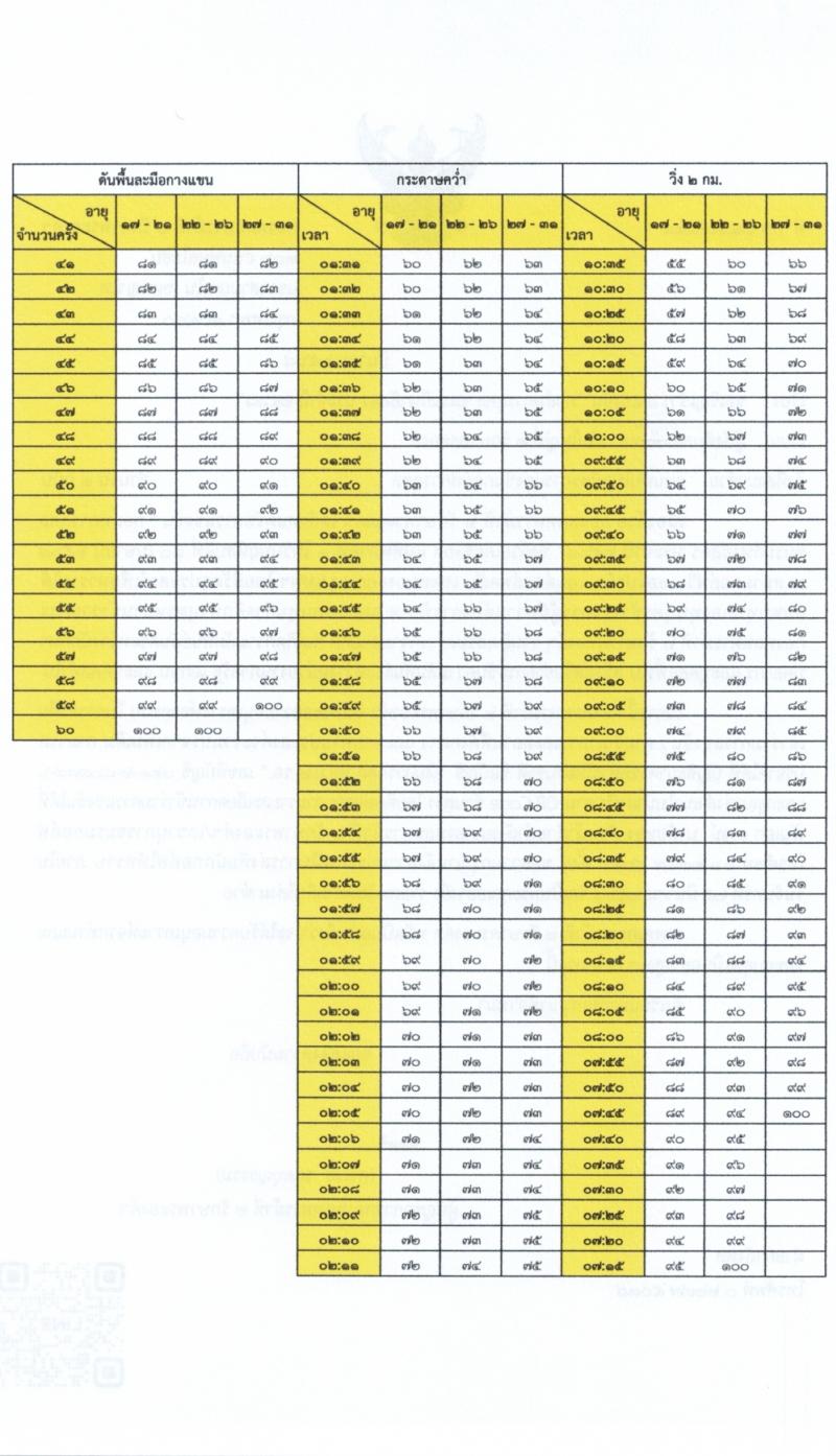 กองพลทหารม้าที่ 2 รักษาพระองค์ รับสมัครสอบแข่งขันเพื่อบรรจุและแต่งตั้งบุคคลเข้ารับราชการ เป็นนายทหารประทวน (อัตราสิบเอก) ประจำปีงบประมาณ 2568 จำนวน 77 อัตรา (วุฒิ ม.ปลาย ปวช.) รับสมัครสอบด้วยตนเอง ตั้งแต่วันที่ 8-22 เม.ย. 2568 หน้าที่ 8