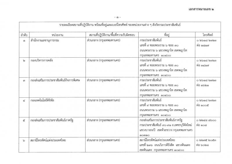 กรมประชาสัมพันธ์ รับสมัครบุคคลเพื่อเลือกสรรเป็นพนักงานราชการ ประจำปีงบประมาณ พ.ศ. 2568 จำนวน 39 อัตรา (วุฒิ ปวส. ป.ตรี) รับสมัครสอบทางอินเทอร์เน็ต ตั้งแต่วันที่ 18-29 เม.ย. 2568 หน้าที่ 42