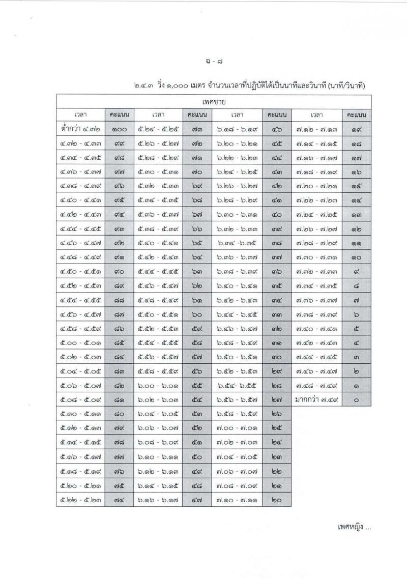 กองทัพอากาศ รับสมัครสอบแข่งขันเพื่อบรรจุและแต่งตั้งบุคคลเข้ารับราชการ จำนวน 25 อัตรา (วุฒิ ม.ปลาย ปวส.) รับสมัครสอบทางอินเทอร์เน็ต ตั้งแต่วันที่ 18 เม.ย. - 18 พ.ค. 2568 หน้าที่ 25