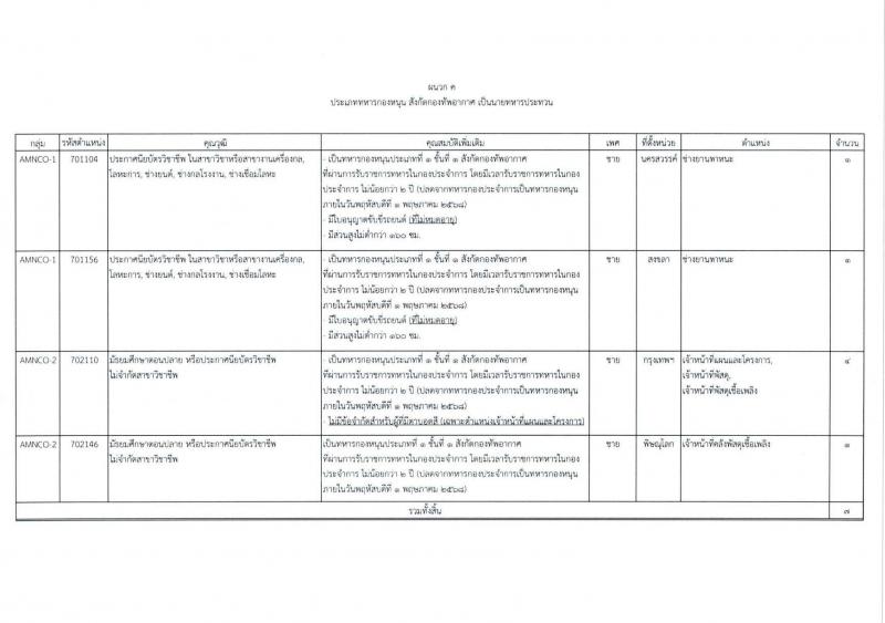 กองทัพอากาศ รับสมัครสอบแข่งขันเพื่อบรรจุและแต่งตั้งบุคคลเข้ารับราชการ จำนวน 25 อัตรา (วุฒิ ม.ปลาย ปวส.) รับสมัครสอบทางอินเทอร์เน็ต ตั้งแต่วันที่ 18 เม.ย. - 18 พ.ค. 2568 หน้าที่ 10