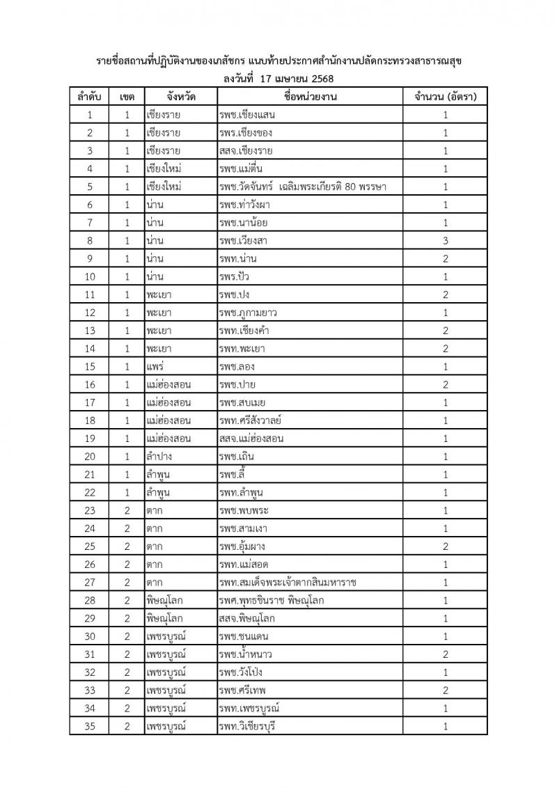 สำนักงานปลัดกระทรวงสาธารณสุข รับสมัครบุคคลเพื่อเลือกสรรเป็นพนักงานราชการ ตำแหน่งเภสัชกร จำนวน 350 อัตรา (วุฒิ ป.ตรี) รับสมัครสอบทางอินเทอร์เน็ต ตั้งแต่วันที่ 28 เม.ย. - 2 พ.ค. 2568 หน้าที่ 8