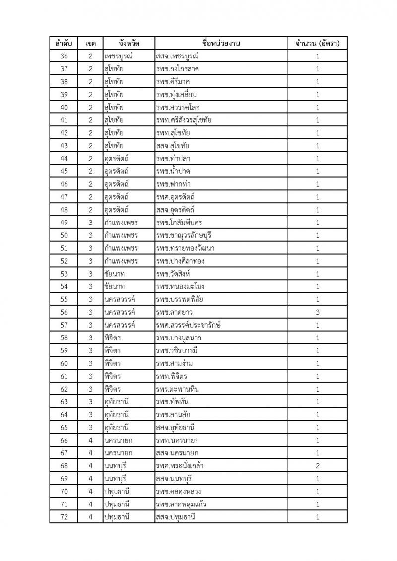 สำนักงานปลัดกระทรวงสาธารณสุข รับสมัครบุคคลเพื่อเลือกสรรเป็นพนักงานราชการ ตำแหน่งเภสัชกร จำนวน 350 อัตรา (วุฒิ ป.ตรี) รับสมัครสอบทางอินเทอร์เน็ต ตั้งแต่วันที่ 28 เม.ย. - 2 พ.ค. 2568 หน้าที่ 9