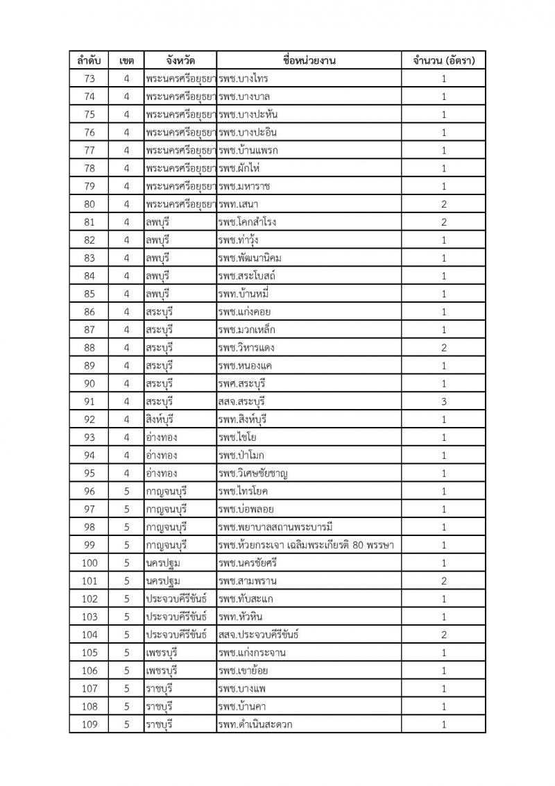 สำนักงานปลัดกระทรวงสาธารณสุข รับสมัครบุคคลเพื่อเลือกสรรเป็นพนักงานราชการ ตำแหน่งเภสัชกร จำนวน 350 อัตรา (วุฒิ ป.ตรี) รับสมัครสอบทางอินเทอร์เน็ต ตั้งแต่วันที่ 28 เม.ย. - 2 พ.ค. 2568 หน้าที่ 10