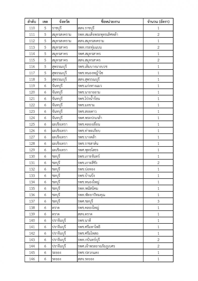 สำนักงานปลัดกระทรวงสาธารณสุข รับสมัครบุคคลเพื่อเลือกสรรเป็นพนักงานราชการ ตำแหน่งเภสัชกร จำนวน 350 อัตรา (วุฒิ ป.ตรี) รับสมัครสอบทางอินเทอร์เน็ต ตั้งแต่วันที่ 28 เม.ย. - 2 พ.ค. 2568 หน้าที่ 11