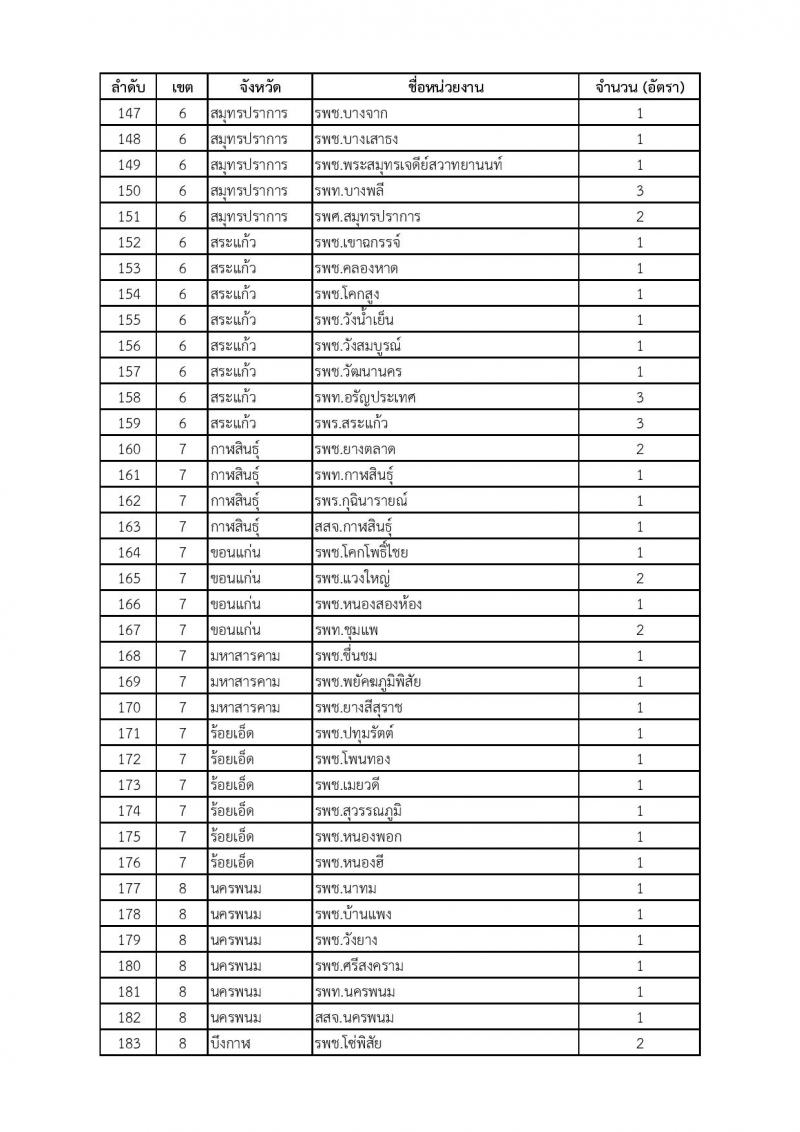 สำนักงานปลัดกระทรวงสาธารณสุข รับสมัครบุคคลเพื่อเลือกสรรเป็นพนักงานราชการ ตำแหน่งเภสัชกร จำนวน 350 อัตรา (วุฒิ ป.ตรี) รับสมัครสอบทางอินเทอร์เน็ต ตั้งแต่วันที่ 28 เม.ย. - 2 พ.ค. 2568 หน้าที่ 12