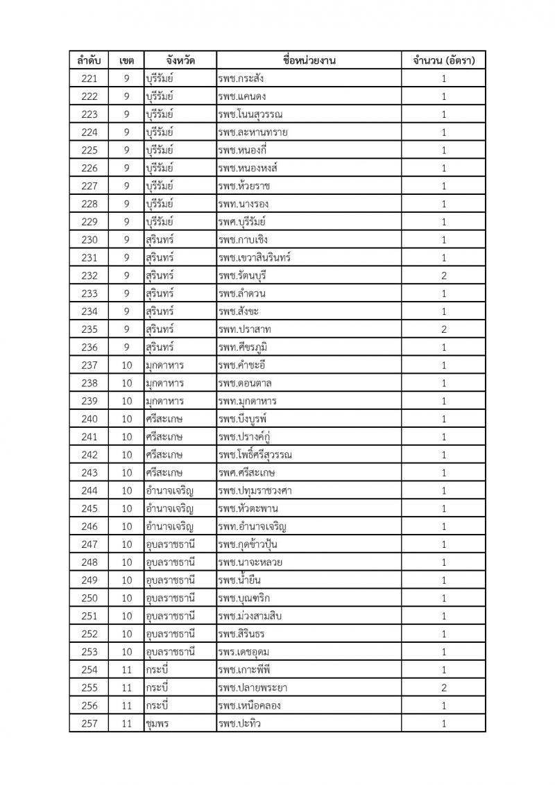 สำนักงานปลัดกระทรวงสาธารณสุข รับสมัครบุคคลเพื่อเลือกสรรเป็นพนักงานราชการ ตำแหน่งเภสัชกร จำนวน 350 อัตรา (วุฒิ ป.ตรี) รับสมัครสอบทางอินเทอร์เน็ต ตั้งแต่วันที่ 28 เม.ย. - 2 พ.ค. 2568 หน้าที่ 14