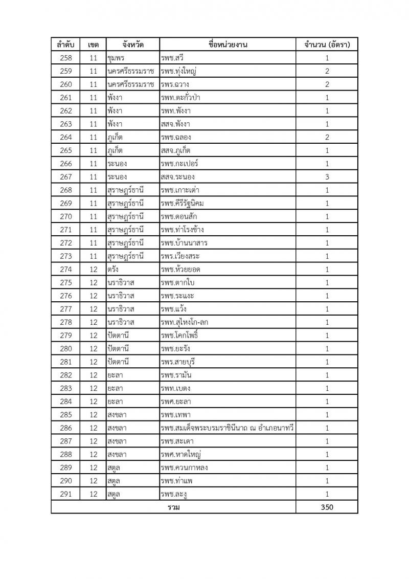 สำนักงานปลัดกระทรวงสาธารณสุข รับสมัครบุคคลเพื่อเลือกสรรเป็นพนักงานราชการ ตำแหน่งเภสัชกร จำนวน 350 อัตรา (วุฒิ ป.ตรี) รับสมัครสอบทางอินเทอร์เน็ต ตั้งแต่วันที่ 28 เม.ย. - 2 พ.ค. 2568 หน้าที่ 15
