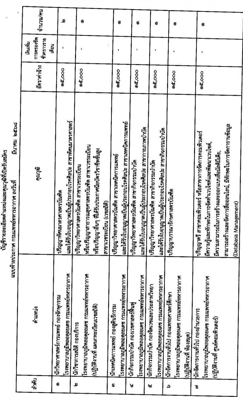 กรมแพทย์ทหารอากาศ รับสมัครคัดเลือกบุคคลเพื่อเป็นลูกจ้างชั่วคราว จำนวน 18 ตำแหน่ง 83 อัตรา (วุฒิ ม.ต้น ม.ปลาย ปวช. ปวส. ป.ตรี) รับสมัครสอบด้วยตนเอง ตั้งแต่วันที่ 17-30 เม.ย. 2568 หน้าที่ 3