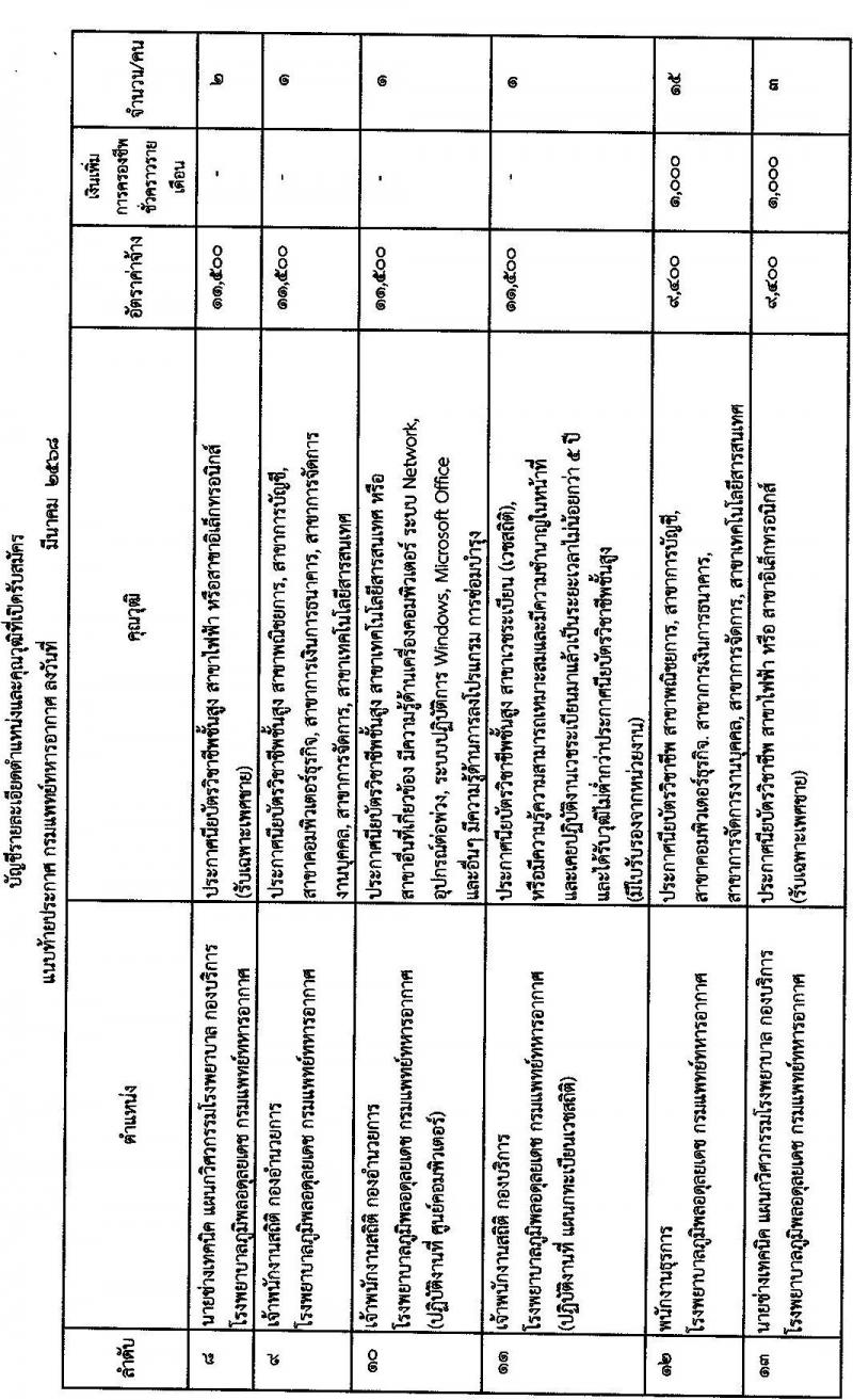 กรมแพทย์ทหารอากาศ รับสมัครคัดเลือกบุคคลเพื่อเป็นลูกจ้างชั่วคราว จำนวน 18 ตำแหน่ง 83 อัตรา (วุฒิ ม.ต้น ม.ปลาย ปวช. ปวส. ป.ตรี) รับสมัครสอบด้วยตนเอง ตั้งแต่วันที่ 17-30 เม.ย. 2568 หน้าที่ 4