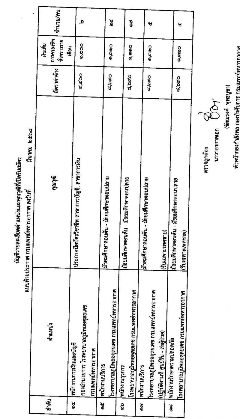 กรมแพทย์ทหารอากาศ รับสมัครคัดเลือกบุคคลเพื่อเป็นลูกจ้างชั่วคราว จำนวน 18 ตำแหน่ง 83 อัตรา (วุฒิ ม.ต้น ม.ปลาย ปวช. ปวส. ป.ตรี) รับสมัครสอบด้วยตนเอง ตั้งแต่วันที่ 17-30 เม.ย. 2568 หน้าที่ 5