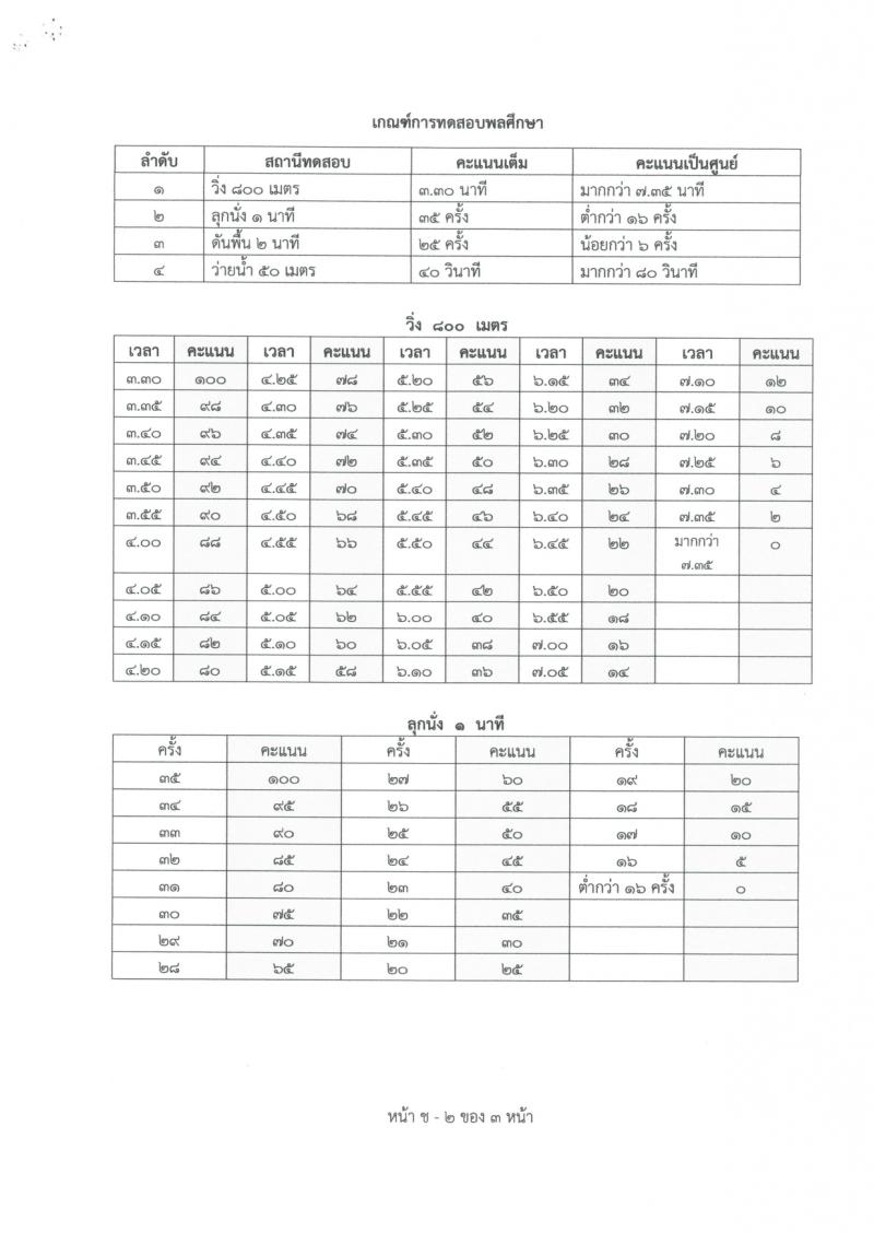 หน่วยบัญชาการต่อสู้อากาศยานและรักษาฝั่ง กองทัพเรือ เปิดสอบพลอาสา 2568 รับสมัคร 28 เม.ย. - 14 พ.ค. 2568 หน้าที่ 19
