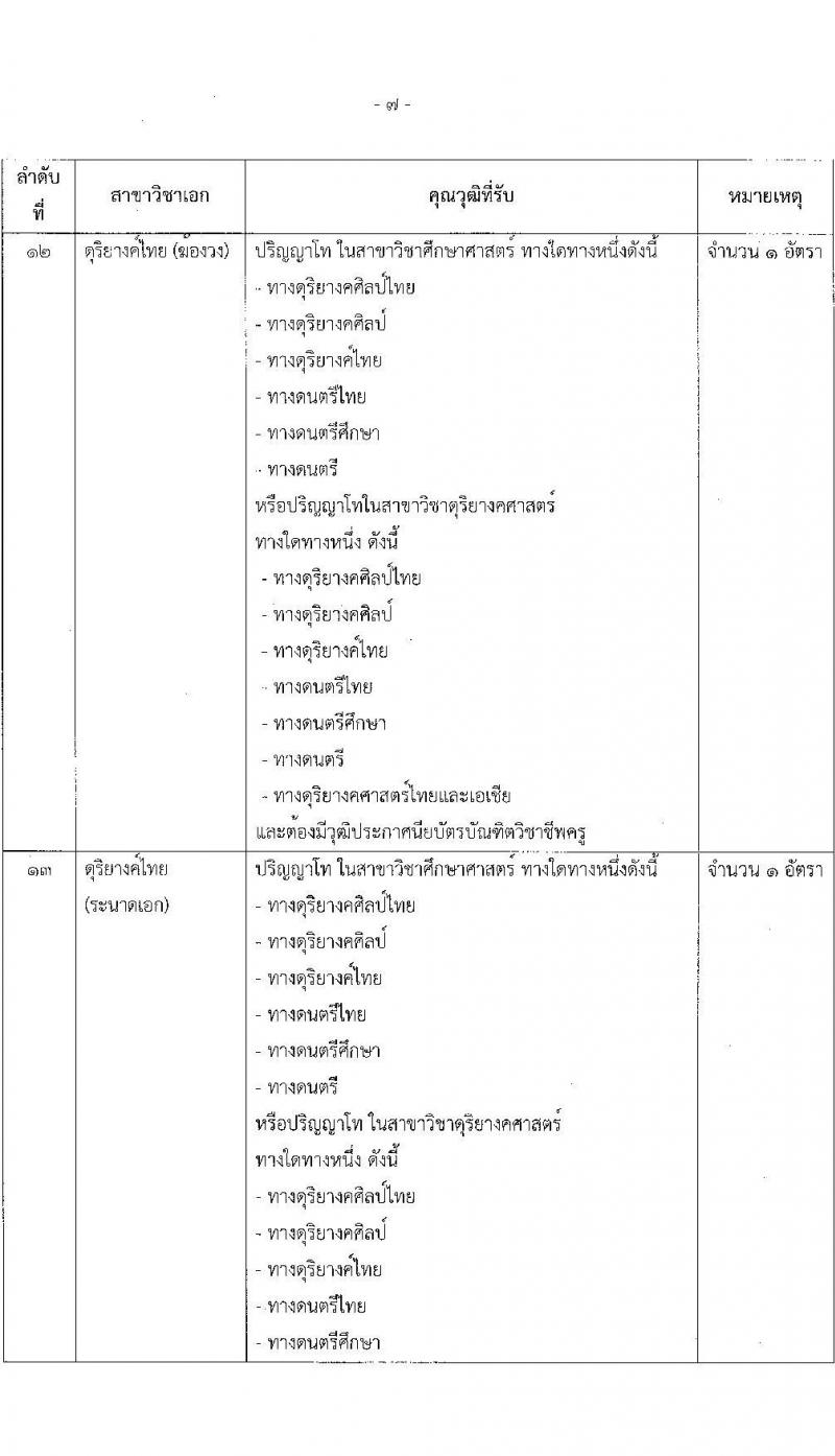 สถาบันบัณฑิตพัฒนศิลป์ เปิดสอบบรรจุเข้ารับราชการ 2568 ตำแหน่งอาจารย์ รับสมัคร 7-23 พ.ค. 2568 รูปที่ 18