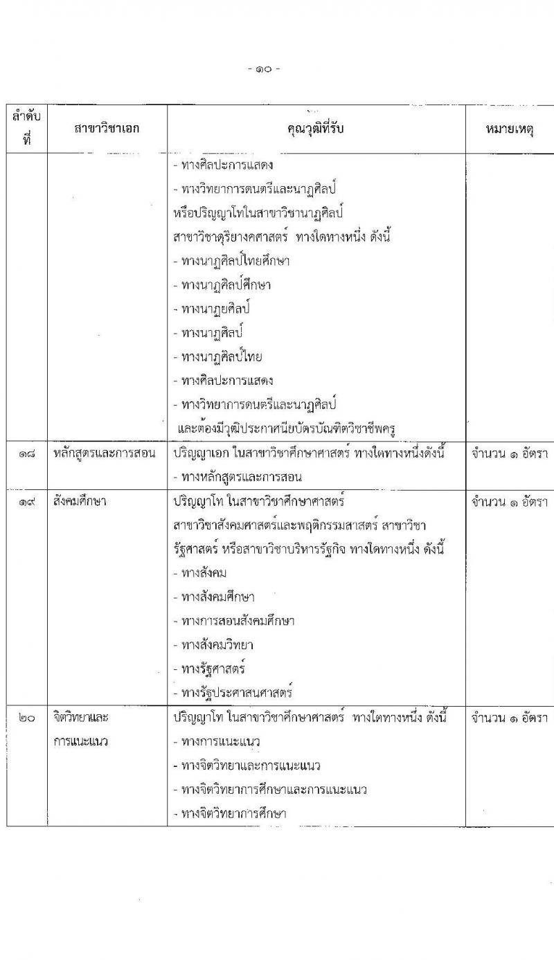 สถาบันบัณฑิตพัฒนศิลป์ เปิดสอบบรรจุเข้ารับราชการ 2568 ตำแหน่งอาจารย์ รับสมัคร 7-23 พ.ค. 2568 รูปที่ 21
