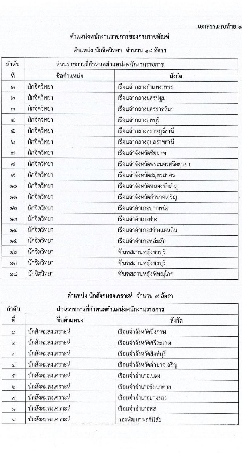 กรมราชทัณฑ์ เปิดสอบลูกจ้างกองทุน 2568 รับสมัคร 4-17 มิ.ย. 2568 รูปที่ 7