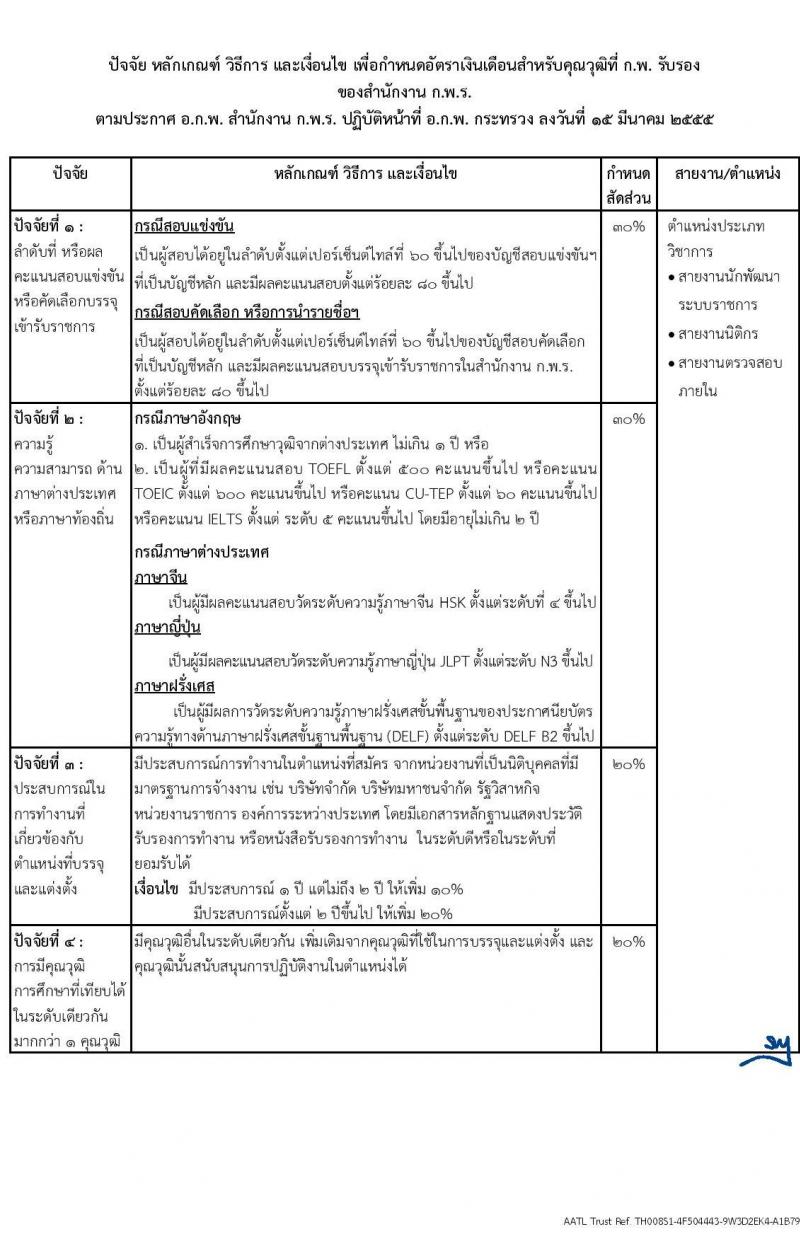 สำนักงาน ก.พ.ร. เปิดสอบบรรจุเข้ารับราชการ 2568 รับสมัครตั้งแต่ 30 มิ.ย. - 25 ก.ค. 2568 รูปที่ 8