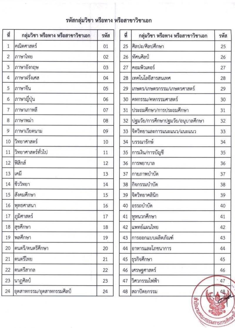 สำนักงานคณะกรรมการการศึกษาขั้นพื้นฐาน (สพฐ.) เปิดสอบบรรจุเข้ารับราชการ 2568 รับสมัครตั้งแต่ 9-15 ก.ค. 2568 รูปที่ 2