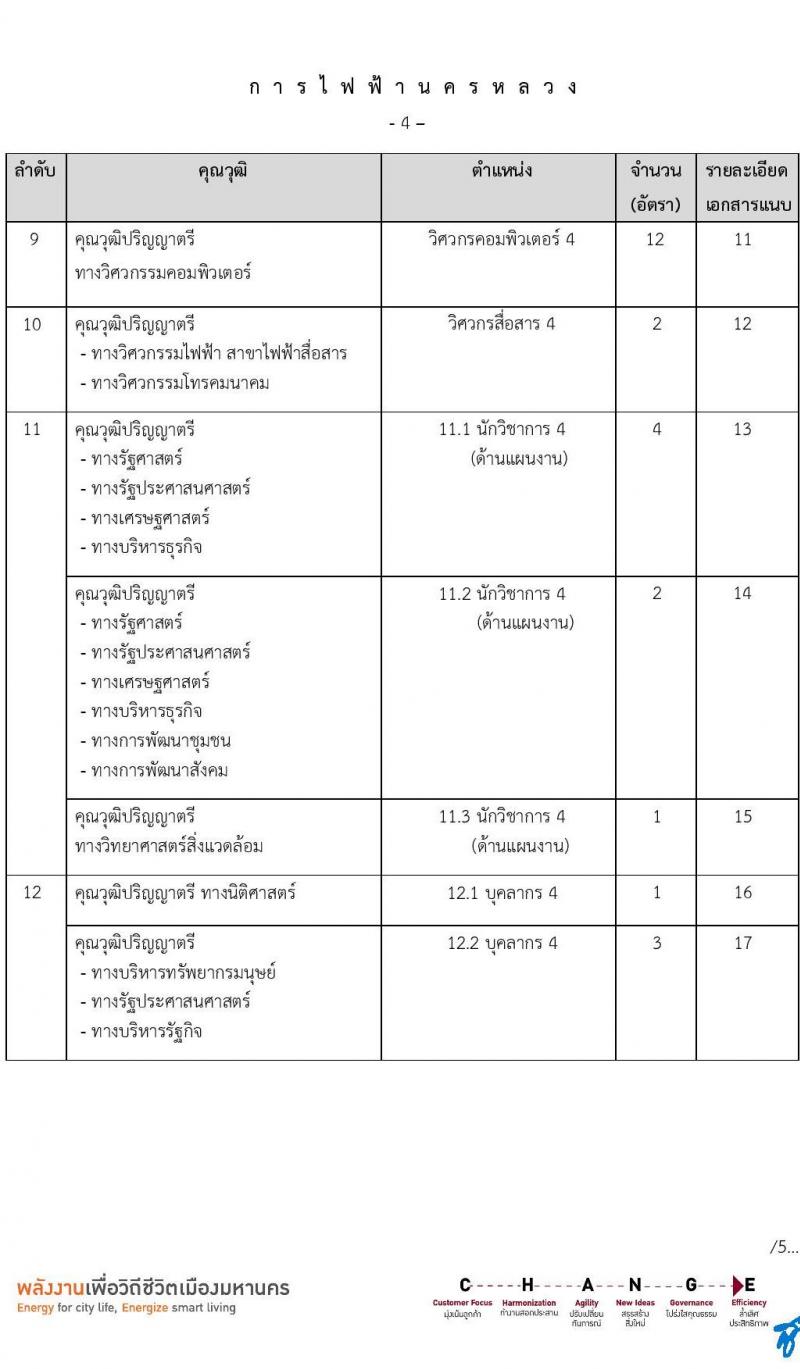 การไฟฟ้านครหลวง เปิดสอบพนักงาน รับสมัครตั้งแต่ 23-29 ก.ค. 2568 รูปที่ 5