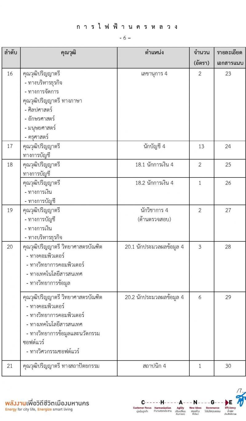การไฟฟ้านครหลวง เปิดสอบพนักงาน รับสมัครตั้งแต่ 23-29 ก.ค. 2568 รูปที่ 7