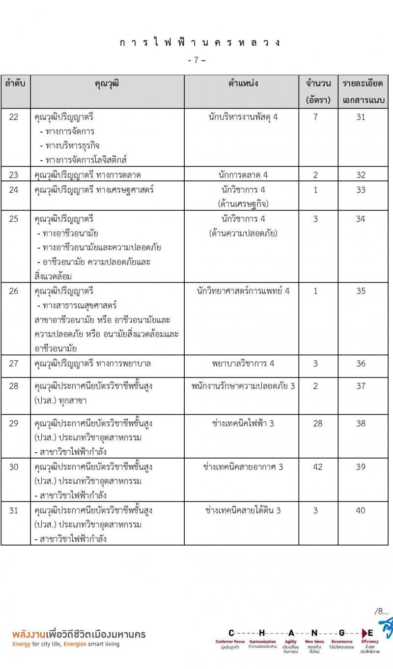 การไฟฟ้านครหลวง เปิดสอบพนักงาน รับสมัครตั้งแต่ 23-29 ก.ค. 2568 รูปที่ 8