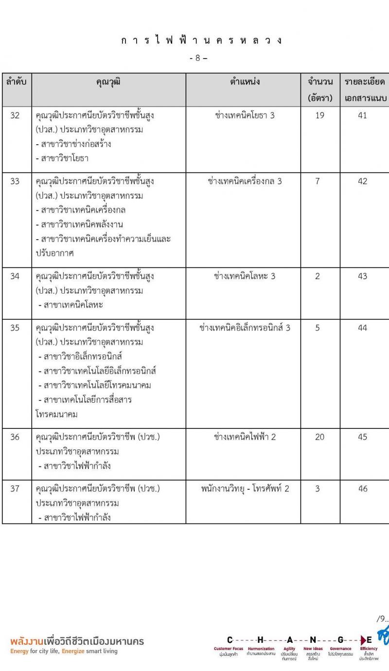 การไฟฟ้านครหลวง เปิดสอบพนักงาน รับสมัครตั้งแต่ 23-29 ก.ค. 2568 รูปที่ 9