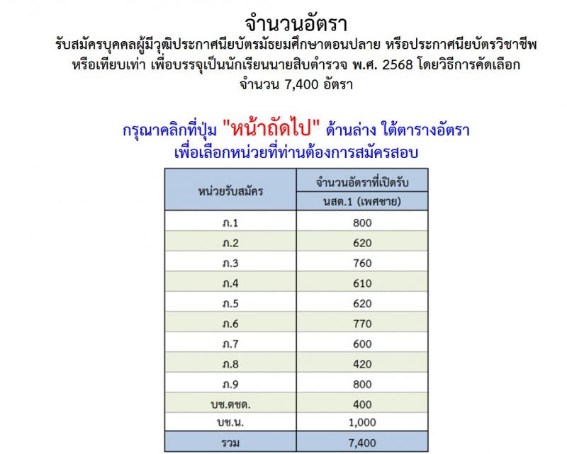 สำนักงานตำรวจแห่งชาติ เปิดสอบนักเรียนนายสิบตำรวจ จำนวน 7,550 อัตรา รูปที่ 1