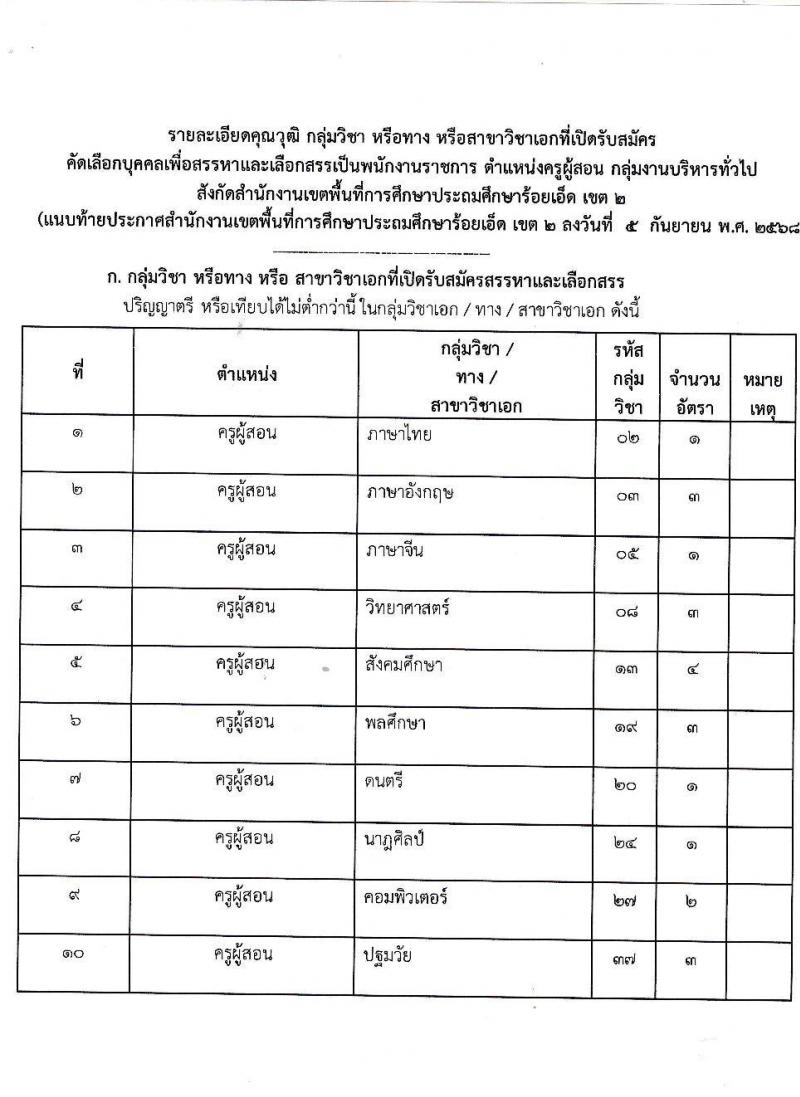 สำนักงานเขตพื้นที่การศึกษาประถมศึกษาร้อยเอ็ด เขต 2 เปิดสอบพนักงานราชการ รับสมัครตั้งแต่ 12-18 ก.ย. 2568 รูปที่ 11