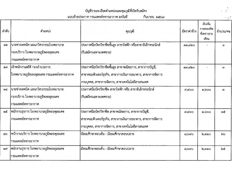 กรมแพทย์ทหารอากาศ เปิดสอบลูกจ้างชั่วคราว รับสมัครตั้งแต่ 22 ก.ย. - 3 ต.ค. 2568 รูปที่ 5