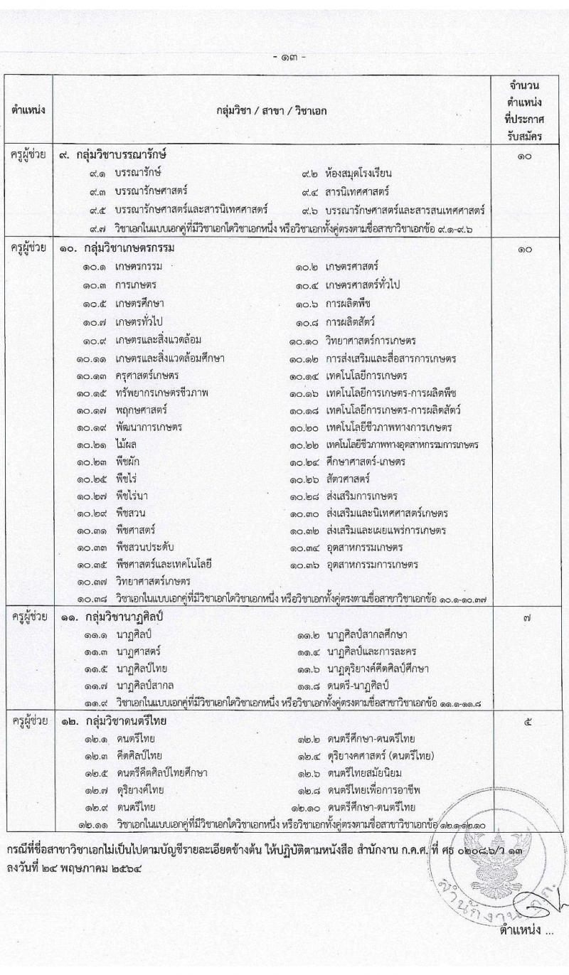 สำนักงานคณะกรรมการข้าราชการกรุงเทพมหานคร เปิดสอบบรรจุเข้ารับราชการ รับสมัครตั้งแต่ 16-22 ต.ค. 2568 รูปที่ 14