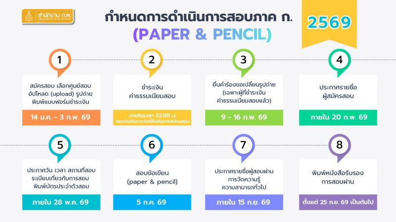 สำนักงาน ก.พ. เปิดสอบเพื่อวัดความรู้ความสามารถทั่วไป (paper & pencil) ปี 2569 รูปที่ 1