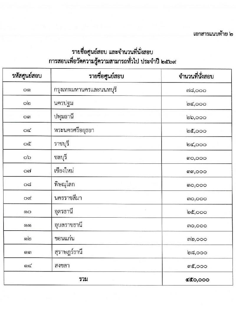 สำนักงาน ก.พ. เปิดสอบเพื่อวัดความรู้ความสามารถทั่วไป (paper & pencil) ปี 2569 รูปที่ 2