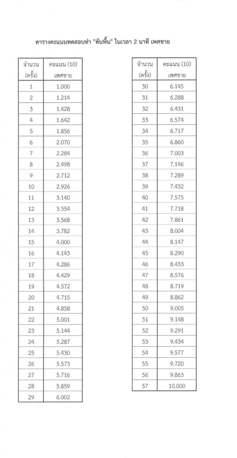 กองบัญชาการกองทัพไทย เปิดสอบพนักงานราชการ รับสมัครตั้งแต่ 12-16 ม.ค. 2569 รูปที่ 11