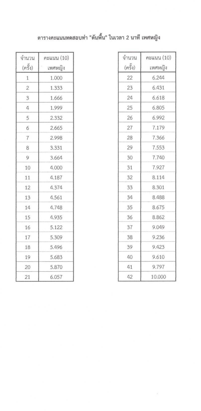 กองบัญชาการกองทัพไทย เปิดสอบพนักงานราชการ รับสมัครตั้งแต่ 12-16 ม.ค. 2569 รูปที่ 12