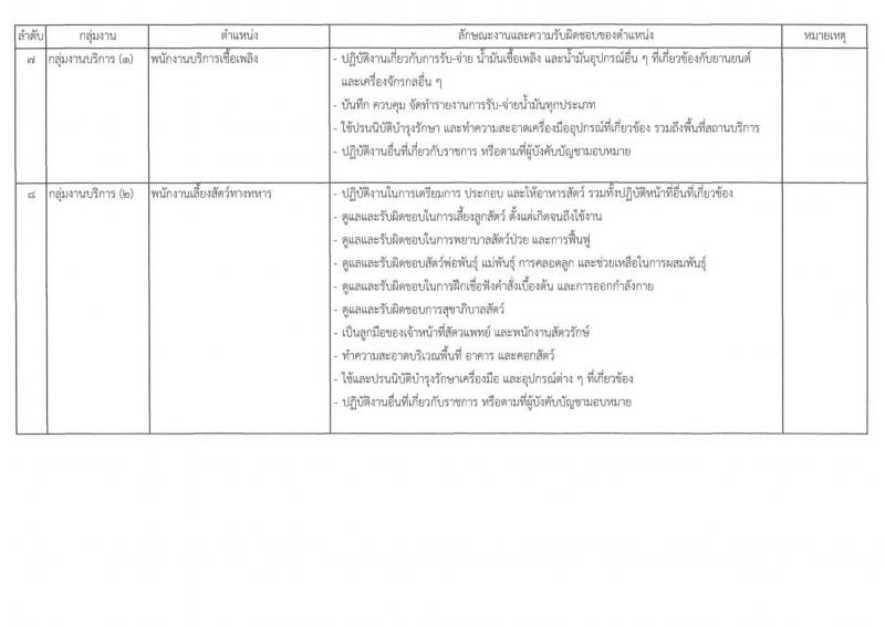 กองบัญชาการกองทัพไทย เปิดสอบพนักงานราชการ รับสมัครตั้งแต่ 12-16 ม.ค. 2569 รูปที่ 9