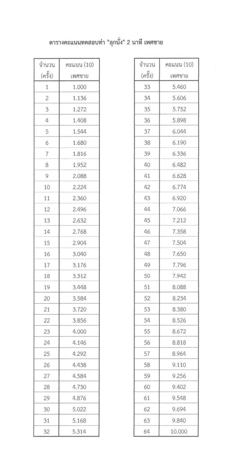 กองบัญชาการกองทัพไทย เปิดสอบพนักงานราชการ รับสมัครตั้งแต่ 12-16 ม.ค. 2569 รูปที่ 13