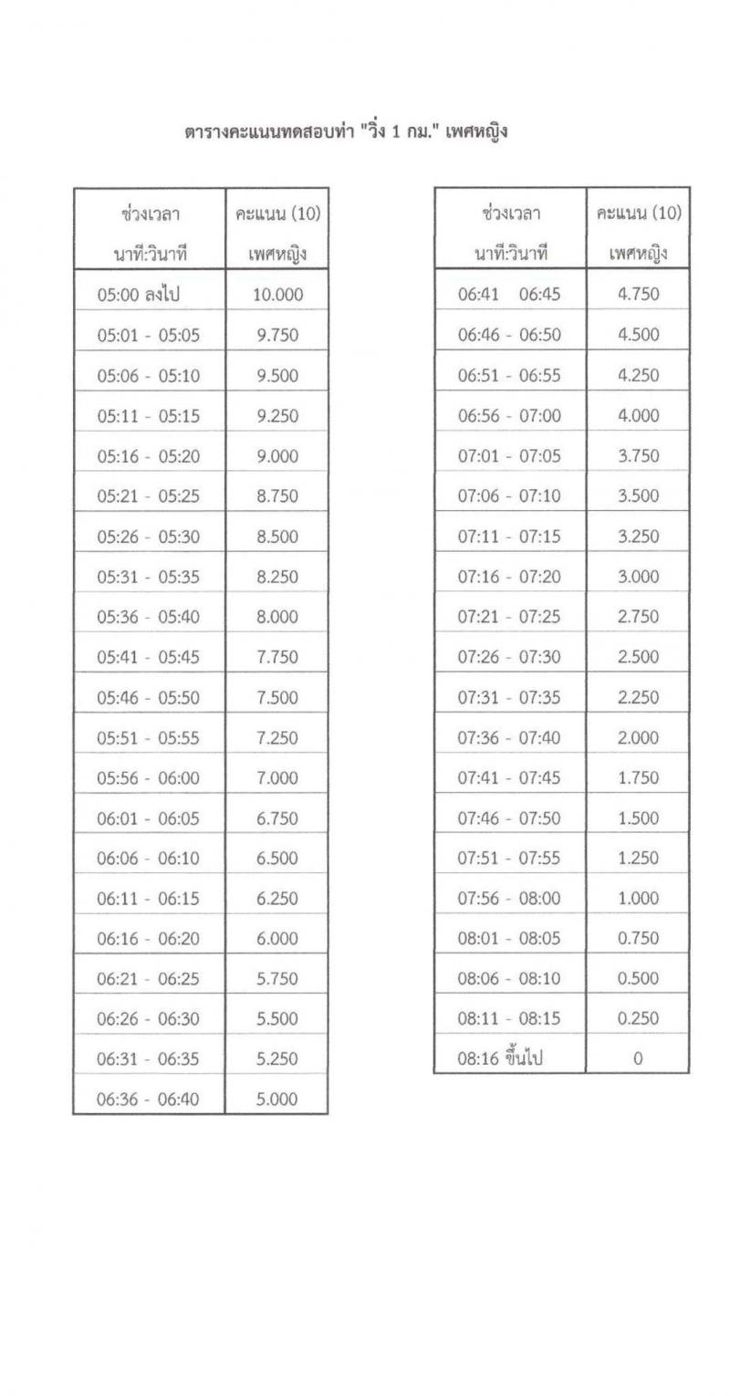 กองบัญชาการกองทัพไทย เปิดสอบพนักงานราชการ รับสมัครตั้งแต่ 12-16 ม.ค. 2569 รูปที่ 16