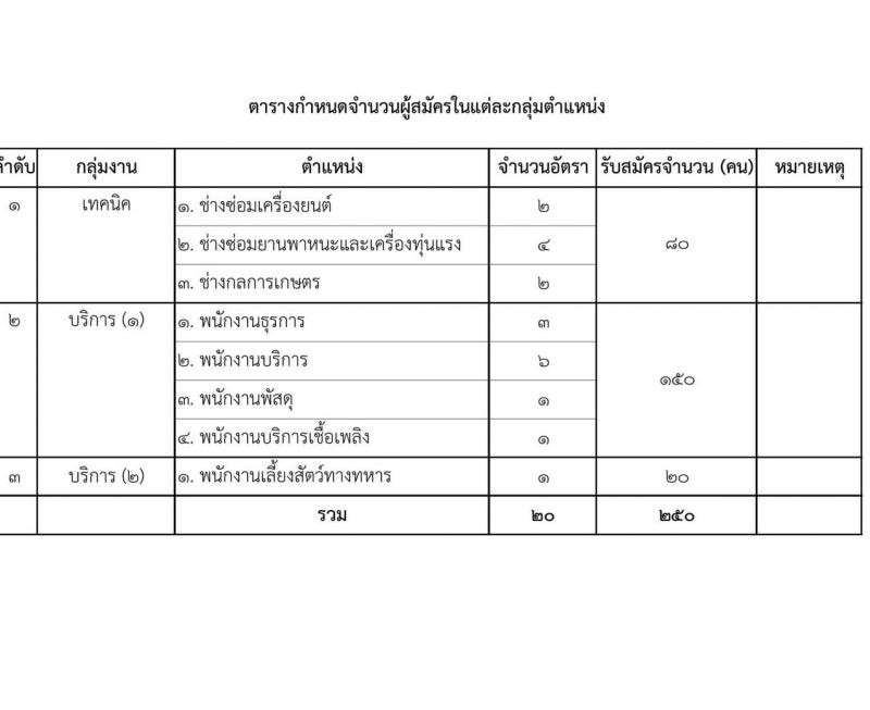 กองบัญชาการกองทัพไทย เปิดสอบพนักงานราชการ รับสมัครตั้งแต่ 12-16 ม.ค. 2569 รูปที่ 19