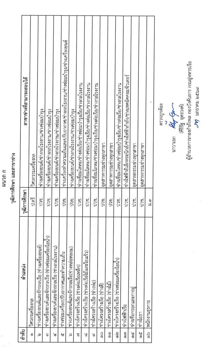 กรมอู่ทหารเรือ เปิดสอบพนักงานราชการ รับสมัครตั้งแต่ 20-26 ม.ค. 2569 รูปที่ 8