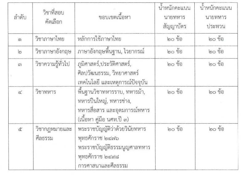 การสอบคัดเลือกภาควิชาการ จำนวน 100 ข้อ โดยกำหนดขอบเขต และเนื้อหาการ สอบคัดเลือก (นายทหารสัญญาบัตร ความรู้พื้นฐานระดับปริญญาตรี และนายทหารประทวน ความรู้พื้นฐาน ระดับมัธยมศึกษาตอนปลาย) ดังนี้ รูปที่ 1